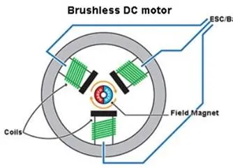 Was ist ein Bldc-Motor?