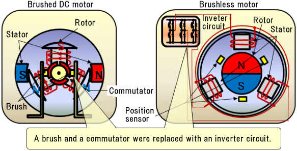 Wie viel wissen Sie über den allgegenwärtigen bürstenlosen Motor?